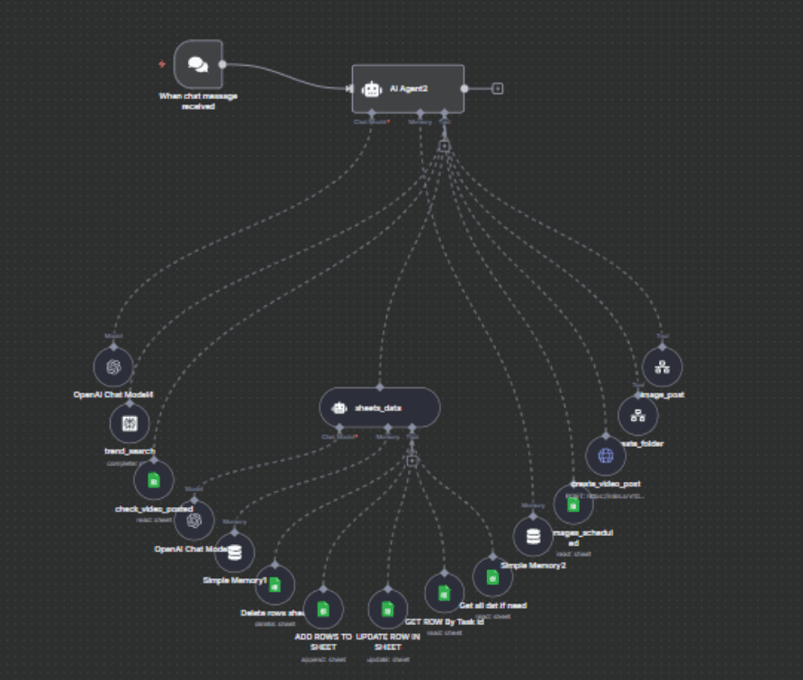 Content automation n8n pipeline
