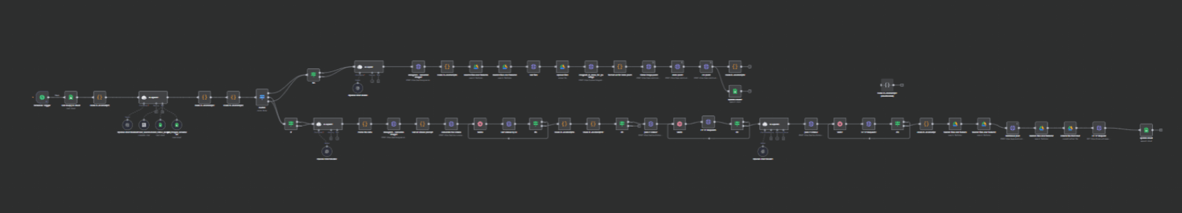 Full content automation workflow